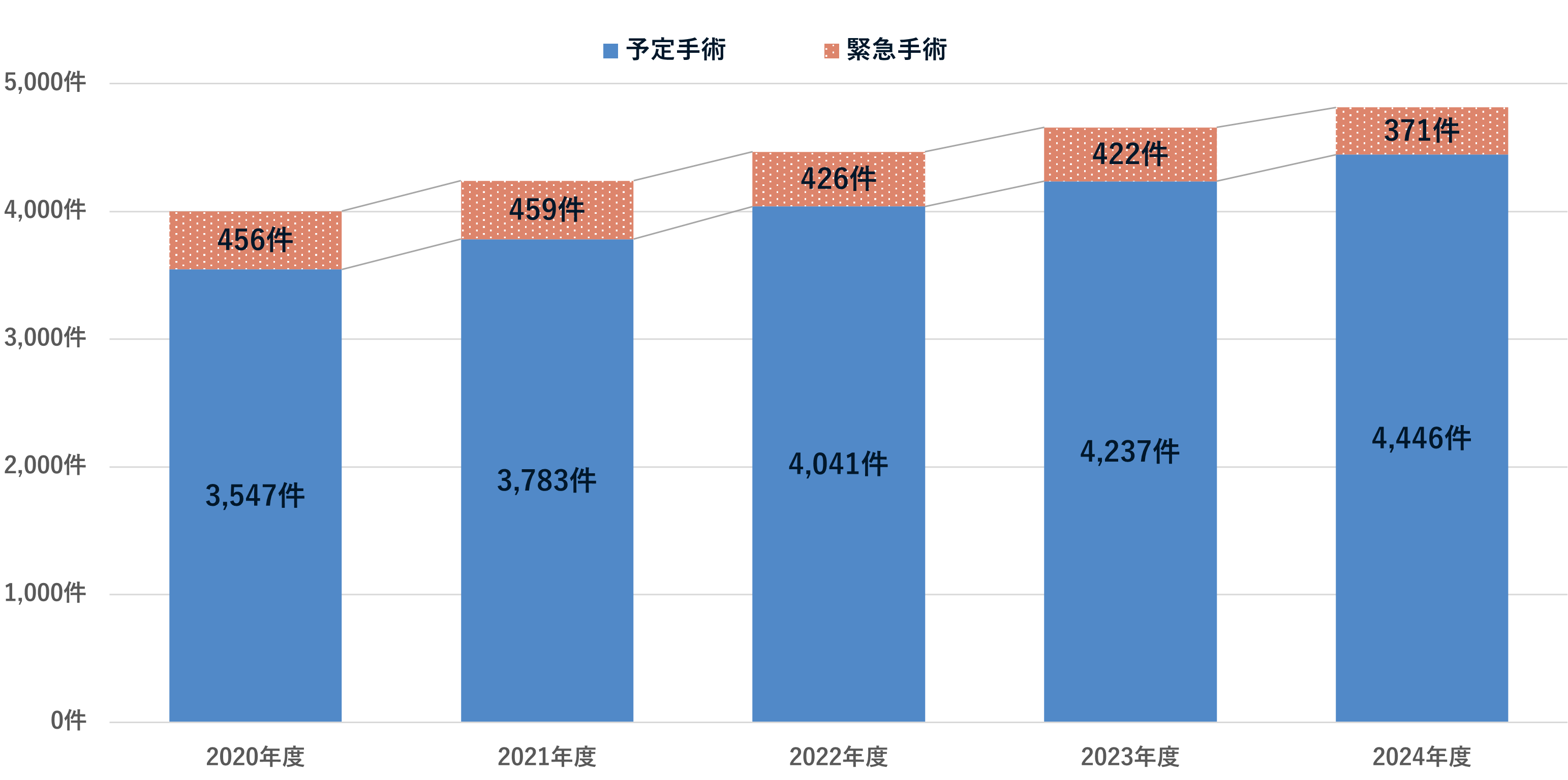 緊急手術件数推移のグラフ。診療科別の詳細な数値は以下です。