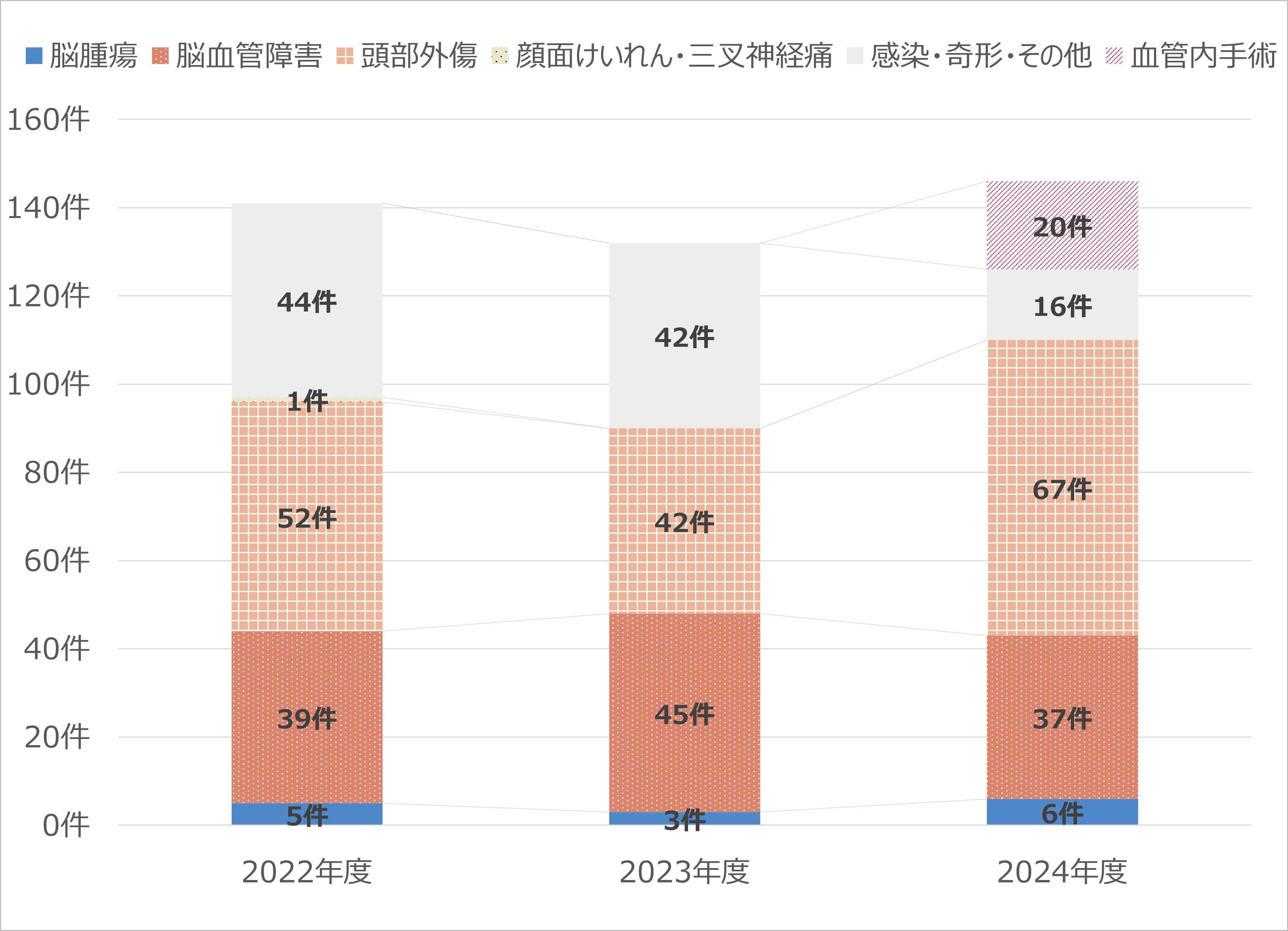 2022年度から2024年度までの手術件数のグラフです。詳細の数値は以下です。