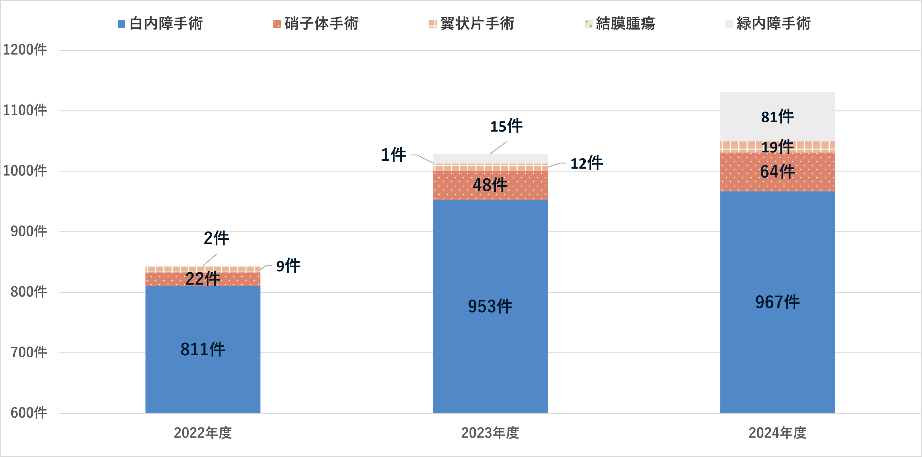 2022年度から2024年度までの手術件数のグラフです。詳細の数値は以下です。