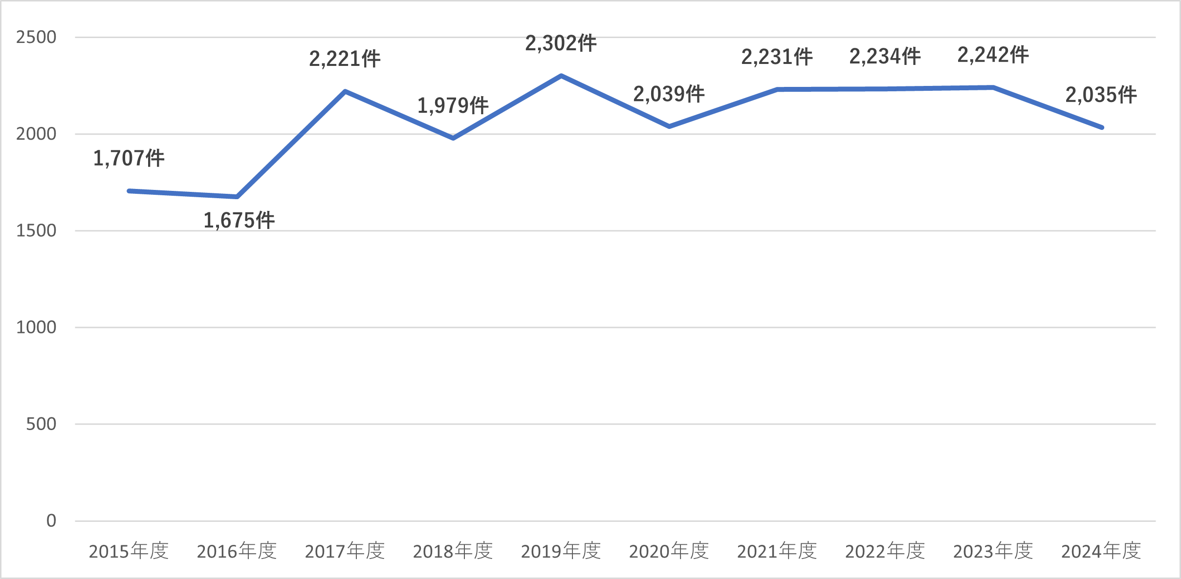 心理検査実施件数の推移を表したグラフです。詳細の数値は以下です。