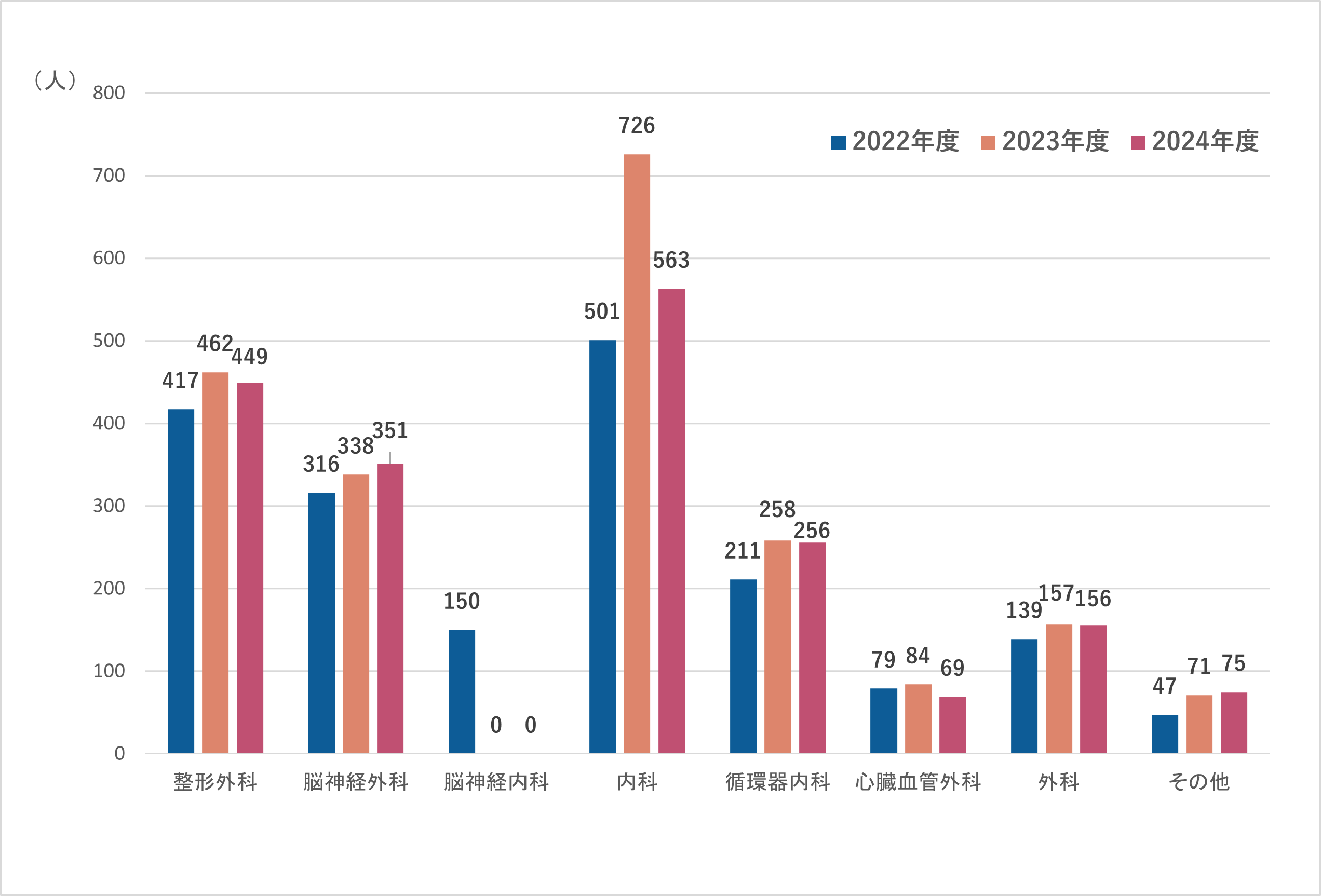 診療科別新患件数のグラフ。詳細の数値は以下です。