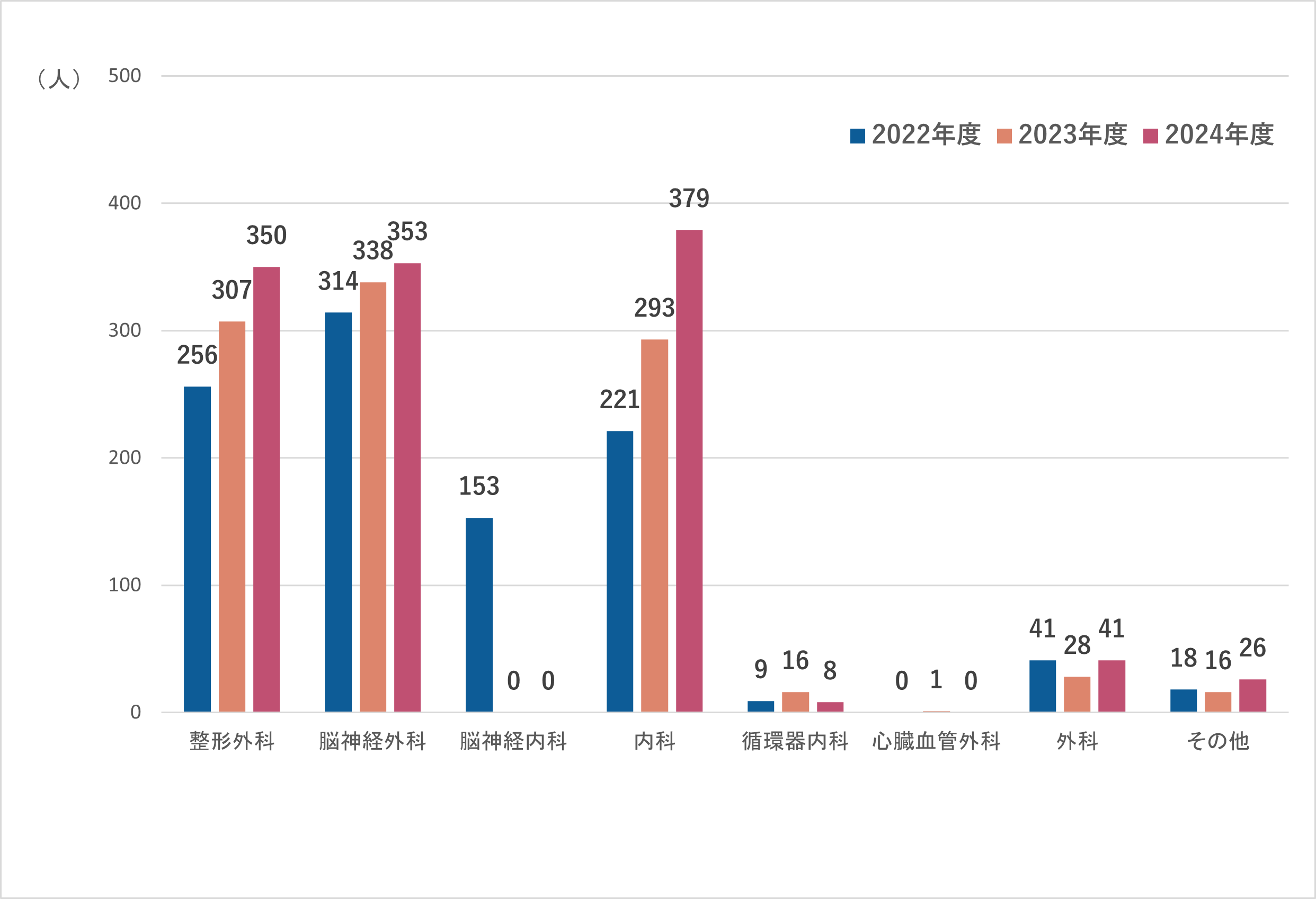 診療科別新患件数のグラフ。詳細の数値は以下です。