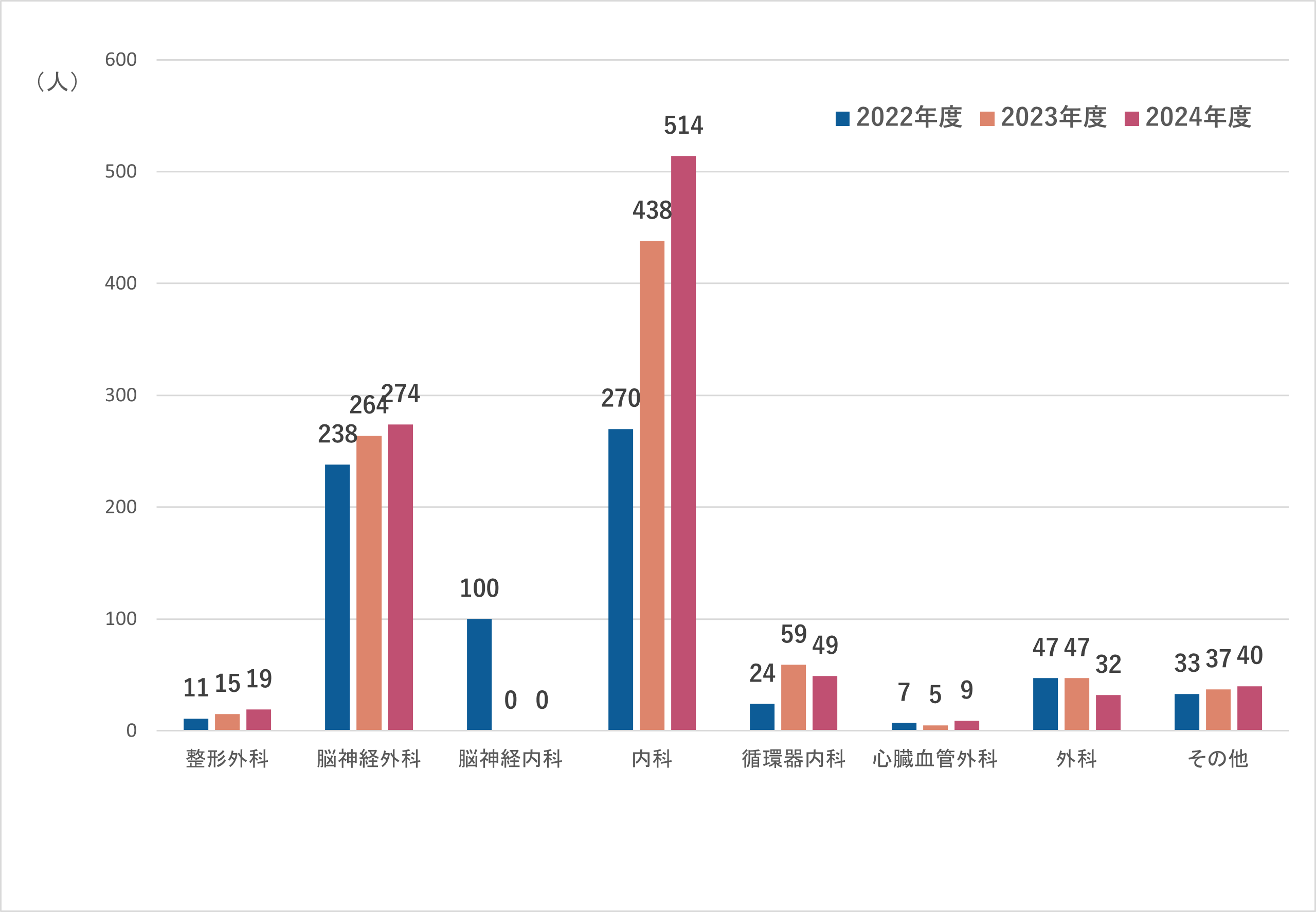 診療科別新患件数のグラフ。詳細の数値は以下です。