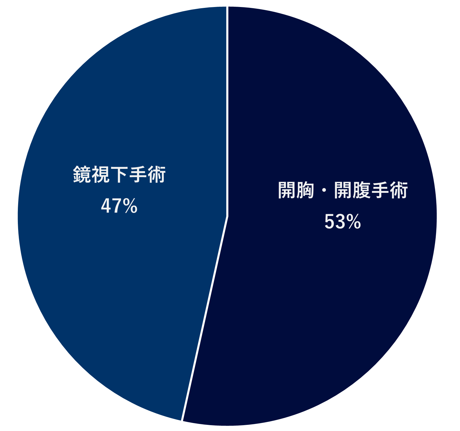 2024年の鏡視下手術の割合を示したグラフです。開胸・開腹手術が60％に対し、鏡視下手術が40％です。