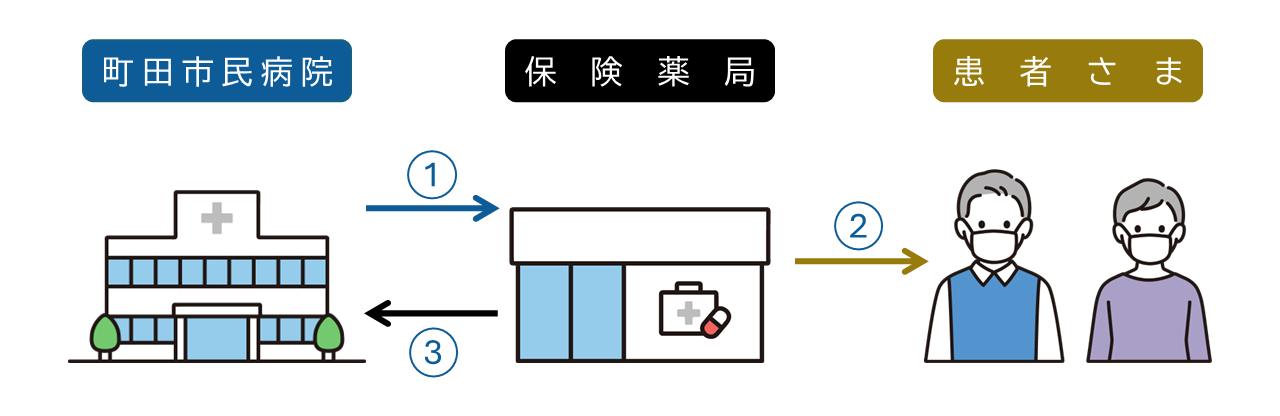流れ